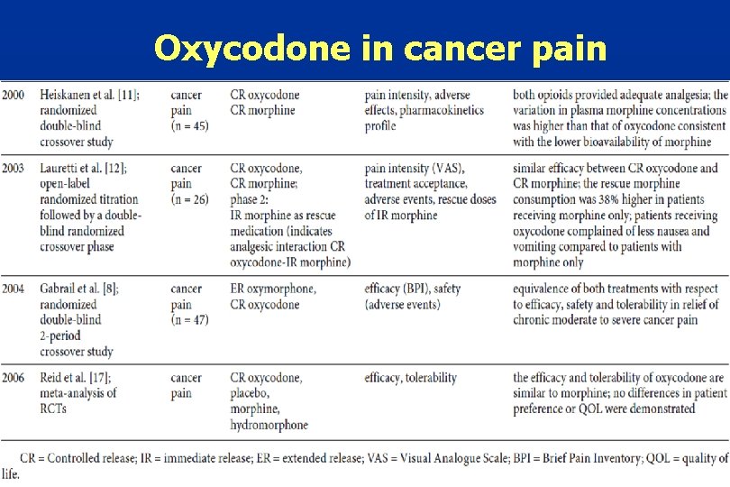 Oxycodone in cancer pain Oxycodone in cancer pain