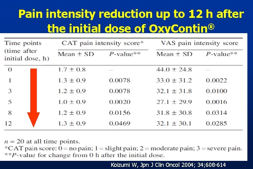 Pain intensity reduction up to 12 h after the initial dose of Oxy. Contin® Pain intensity reduction up to 12 h after the initial dose of Oxy. Contin®