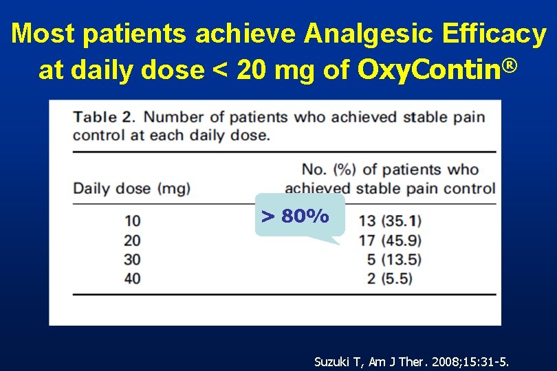 Most patients achieve Analgesic Efficacy at daily dose < 20 mg of Oxy. Contin® Most patients achieve Analgesic Efficacy at daily dose < 20 mg of Oxy. Contin®