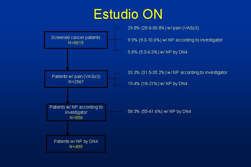 Estudio ON 29. 8% (28. 8 -30. 8%) w/ pain (VAS≥ 3) Screened cancer Estudio ON 29. 8% (28. 8 -30. 8%) w/ pain (VAS≥ 3) Screened cancer