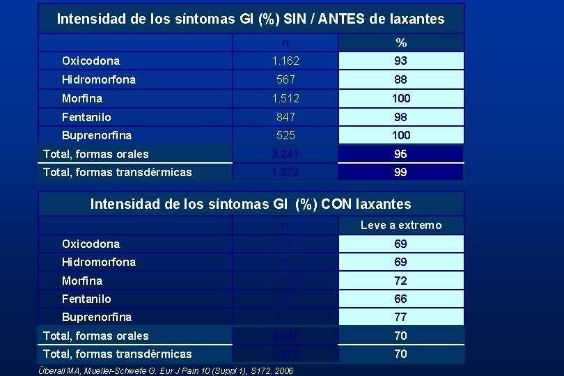 Intensidad de los síntomas GI (%) SIN / ANTES de laxantes n % 1. Intensidad de los síntomas GI (%) SIN / ANTES de laxantes n % 1.