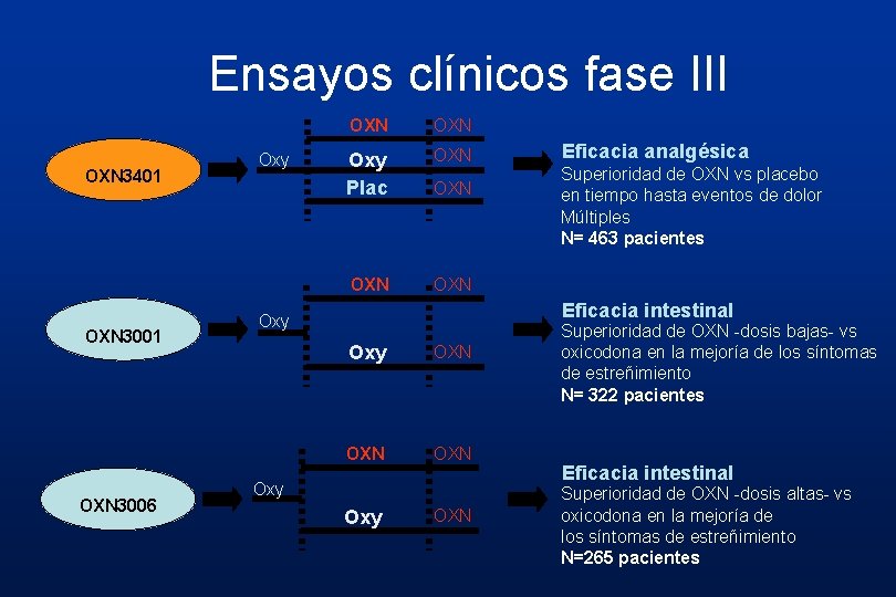 Ensayos clínicos fase III OXN 3401 OXN 3006 Oxy OXN Oxy Plac OXN Ensayos clínicos fase III OXN 3401 OXN 3006 Oxy OXN Oxy Plac OXN