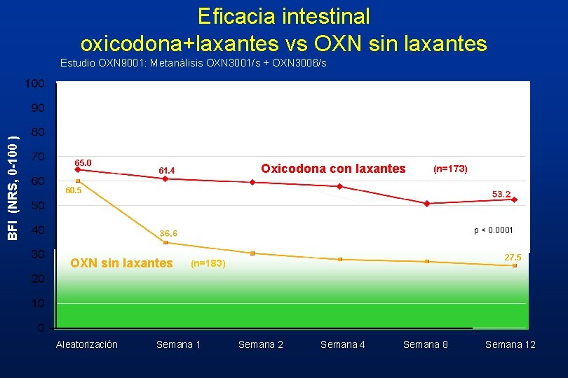 Eficacia intestinal oxicodona+laxantes vs OXN sin laxantes BFI (NRS, 0 -100 ) Estudio OXN Eficacia intestinal oxicodona+laxantes vs OXN sin laxantes BFI (NRS, 0 -100 ) Estudio OXN