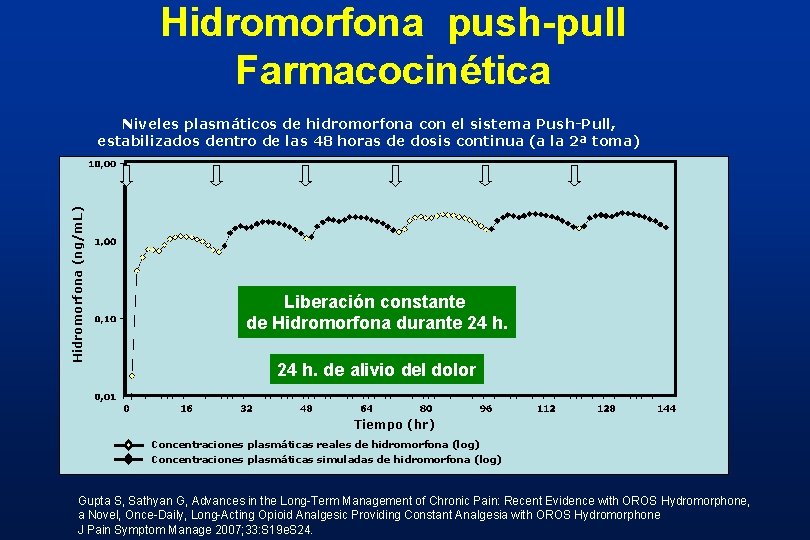 Hidromorfona push-pull Farmacocinética Hidromorfona (ng/m. L) Niveles plasmáticos de hidromorfona con el sistema Push-Pull, Hidromorfona push-pull Farmacocinética Hidromorfona (ng/m. L) Niveles plasmáticos de hidromorfona con el sistema Push-Pull,