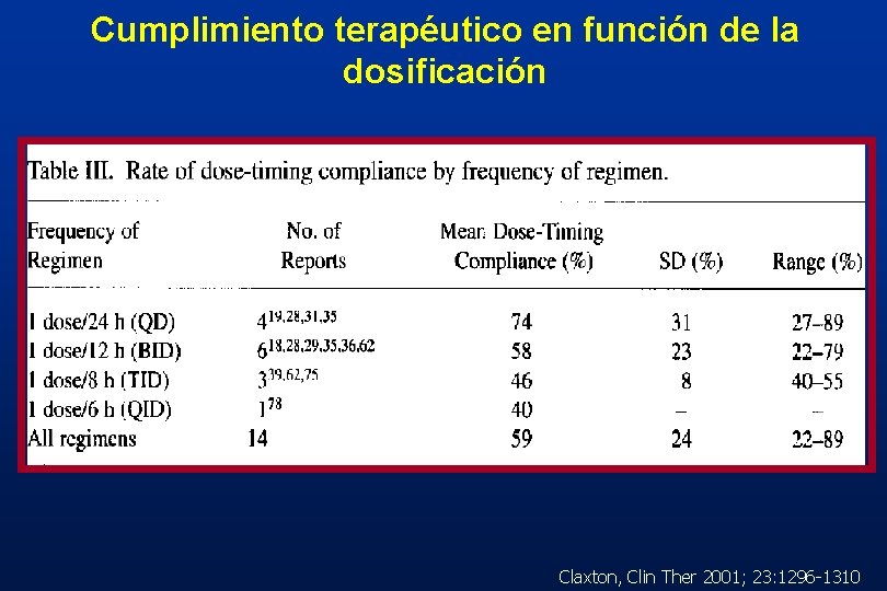 Cumplimiento terapéutico en función de la dosificación Claxton, Clin Ther 2001; 23: 1296 -1310 Cumplimiento terapéutico en función de la dosificación Claxton, Clin Ther 2001; 23: 1296 -1310