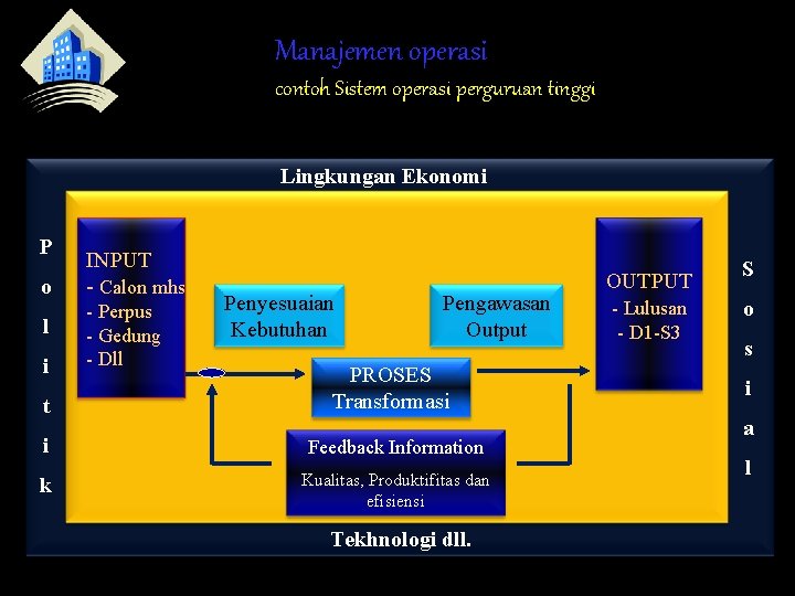 Manajemen operasi contoh Sistem operasi perguruan tinggi Lingkungan Ekonomi P o l i INPUT