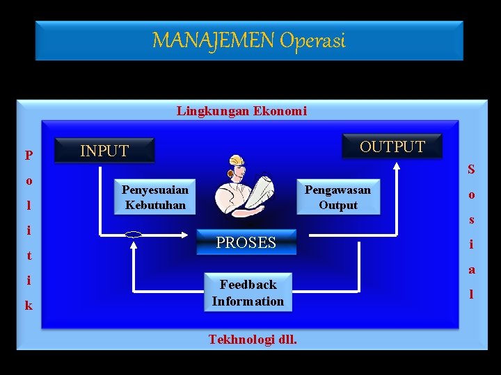 MANAJEMEN Operasi Lingkungan Ekonomi P o l i t i k OUTPUT INPUT S