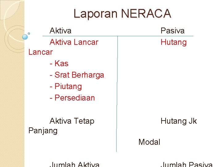 Laporan NERACA Aktiva Lancar - Kas - Srat Berharga - Piutang - Persediaan Pasiva