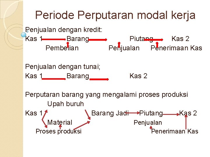 Periode Perputaran modal kerja Penjualan dengan kredit: Kas 1 Barang Piutang Kas 2 Pembelian