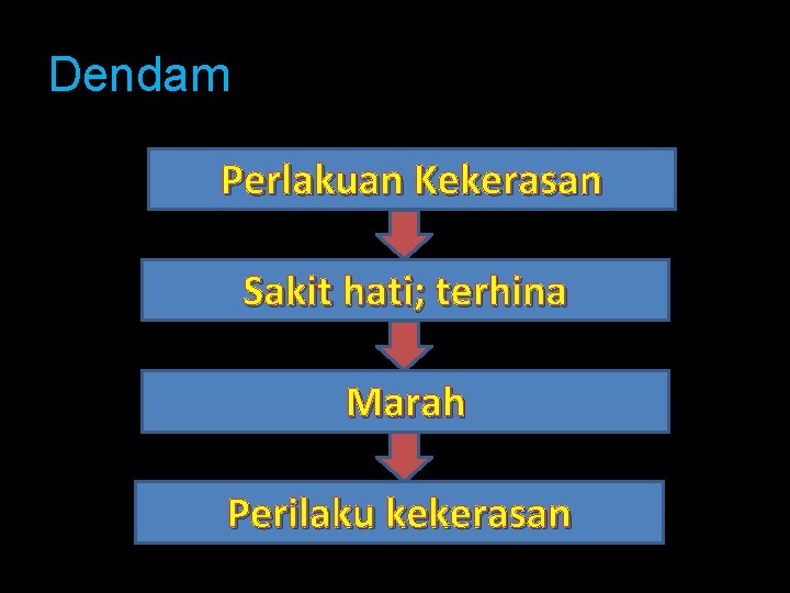 Dendam Perlakuan Kekerasan Sakit hati; terhina Marah Perilaku kekerasan 