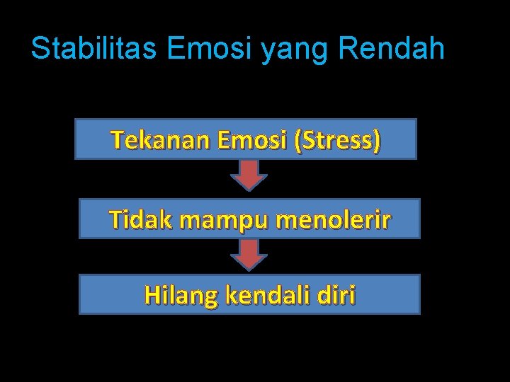 Stabilitas Emosi yang Rendah Tekanan Emosi (Stress) Tidak mampu menolerir Hilang kendali diri 