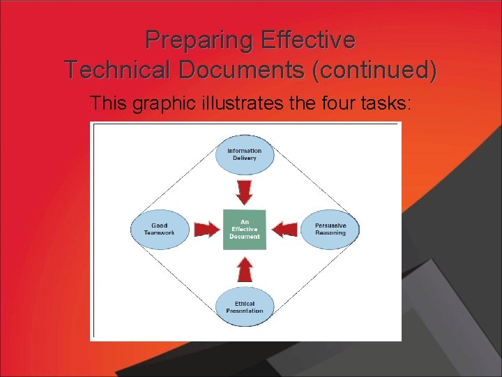 Preparing Effective Technical Documents (continued) This graphic illustrates the four tasks: 