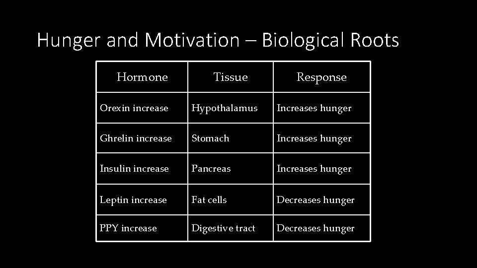 Hunger and Motivation – Biological Roots Hormone Tissue Response Orexin increase Hypothalamus Increases hunger