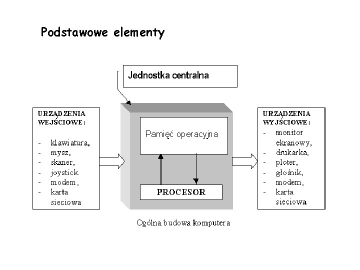 Podstawowe elementy 