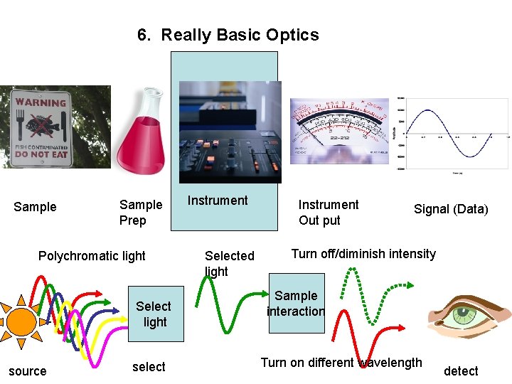 6. Really Basic Optics Sample Prep Polychromatic light Select light source select Instrument Selected