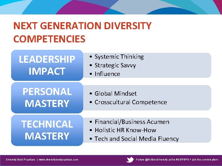 NEXT GENERATION DIVERSITY COMPETENCIES LEADERSHIP IMPACT • Systemic Thinking • Strategic Savvy • Influence