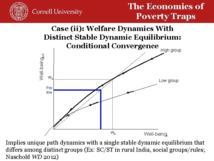 The Economics of Poverty Traps Well-beingt+1 Case (ii): Welfare Dynamics With Distinct Stable Dynamic