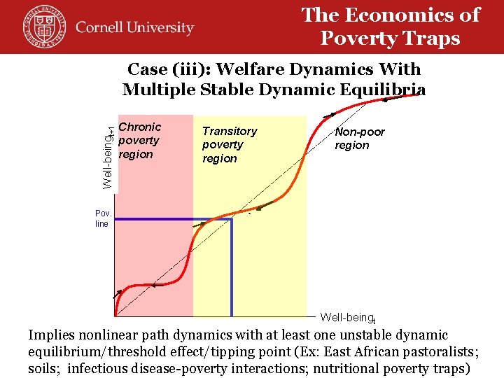 The Economics of Poverty Traps Well-beingt+1 Case (iii): Welfare Dynamics With Multiple Stable Dynamic