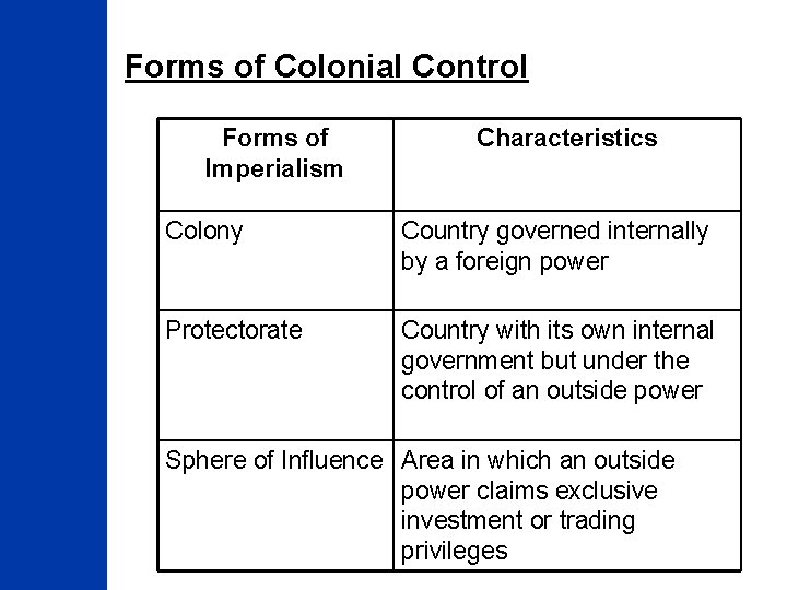 Forms of Colonial Control Forms of Imperialism Characteristics Colony Country governed internally by a