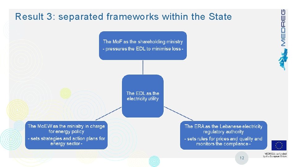 Result 3: separated frameworks within the State 12 