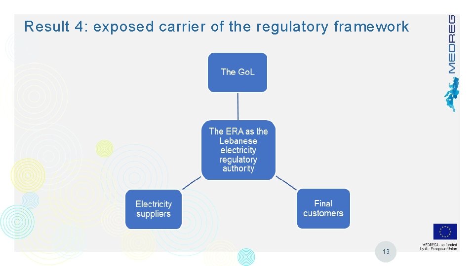 Result 4: exposed carrier of the regulatory framework 13 