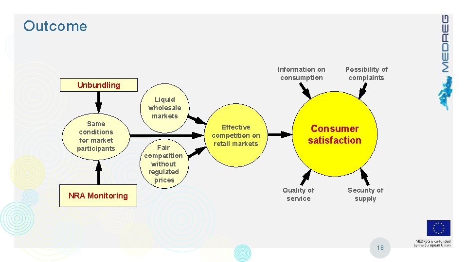 Outcome Information on consumption Unbundling Possibility of complaints Liquid wholesale markets Same conditions for