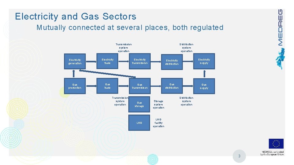 Electricity and Gas Sectors Mutually connected at several places, both regulated Transmission system operation