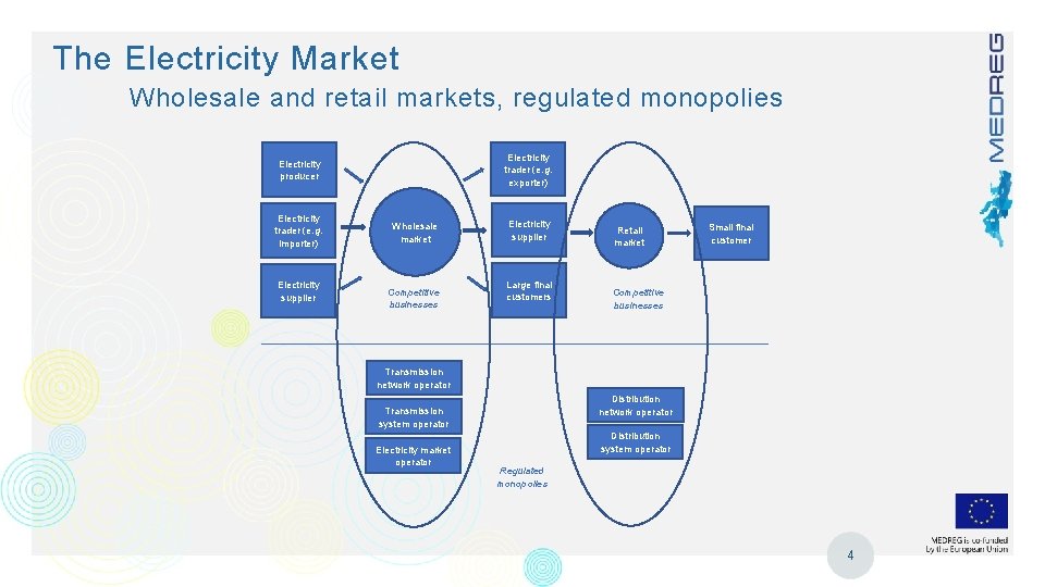 The Electricity Market Wholesale and retail markets, regulated monopolies Electricity trader (e. g. exporter)