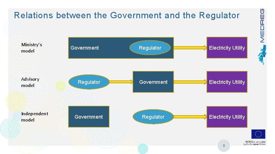 Relations between the Government and the Regulator Ministry’s model Advisory model Independent model Regulator