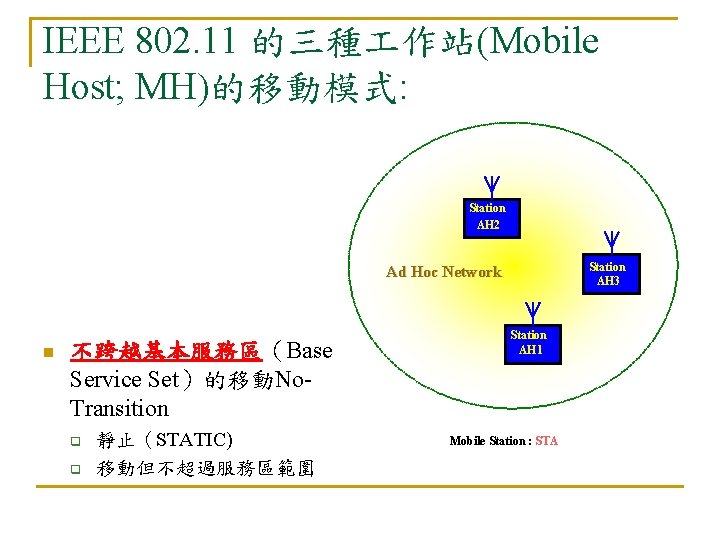 IEEE 802. 11 的三種 作站(Mobile Host; MH)的移動模式: Station AH 2 Station AH 3 Ad