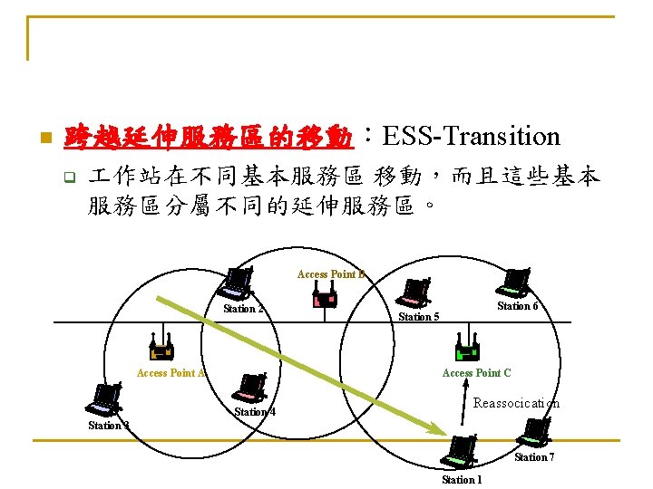 n 跨越延伸服務區的移動：ESS-Transition q 作站在不同基本服務區 移動，而且這些基本 服務區分屬不同的延伸服務區。 Access Point B Station 2 Access Point A