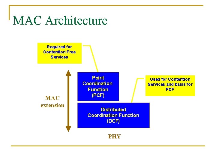 MAC Architecture Required for Contention Free Services MAC extension Point Coordination Function (PCF) Distributed