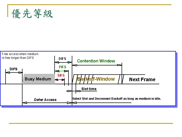 優先等級 Free access when medium is free longer than DIFS Contention Window PIFS DIFS