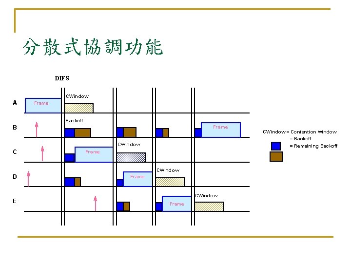 分散式協調功能 DIFS CWindow A Frame Backoff Frame B CWindow C Frame CWindow D E