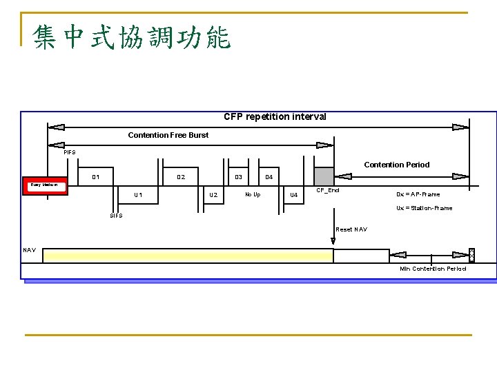 集中式協調功能 CFP repetition interval Contention Free Burst PIFS Contention Period D 1 D 3