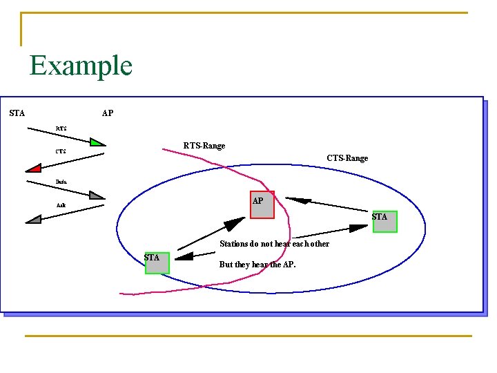 Example STA AP RTS-Range CTS-Range Data AP Ack STA Stations do not hear each