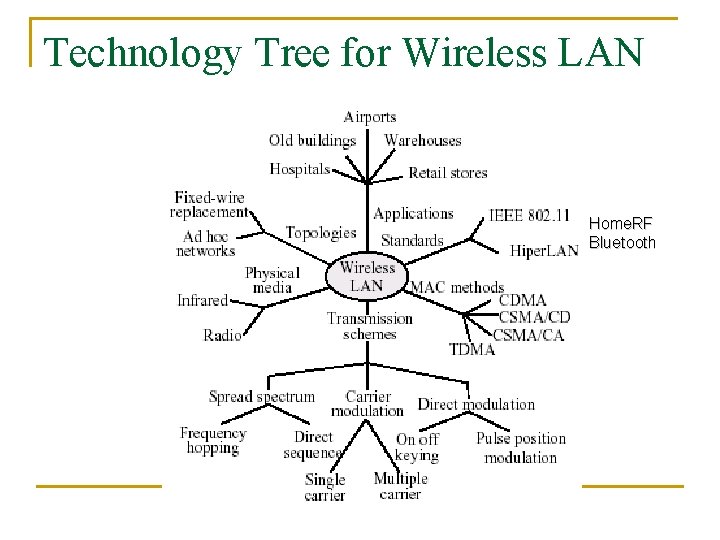 Technology Tree for Wireless LAN Home. RF Bluetooth 