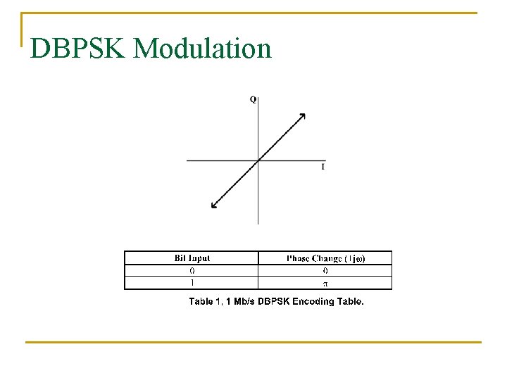 DBPSK Modulation 