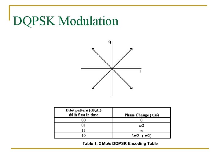 DQPSK Modulation 