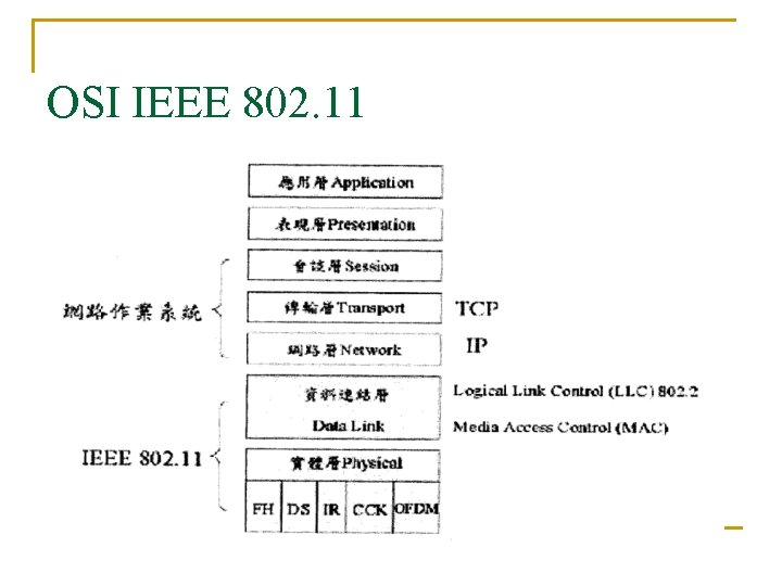 OSI IEEE 802. 11 