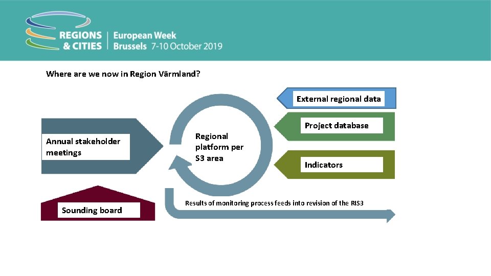 Where are we now in Region Värmland? External regional data Annual stakeholder meetings Sounding