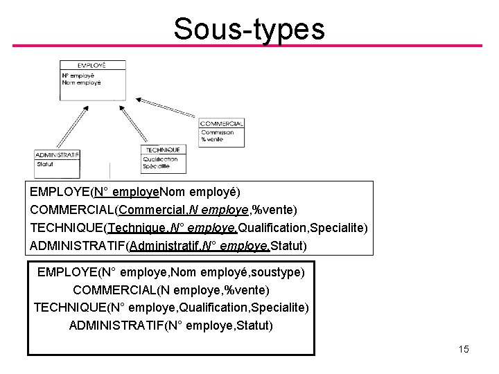 Sous-types EMPLOYE(N° employe. Nom employé) COMMERCIAL(Commercial, N employe, %vente) TECHNIQUE(Technique, N° employe, Qualification, Specialite) Sous-types EMPLOYE(N° employe. Nom employé) COMMERCIAL(Commercial, N employe, %vente) TECHNIQUE(Technique, N° employe, Qualification, Specialite)