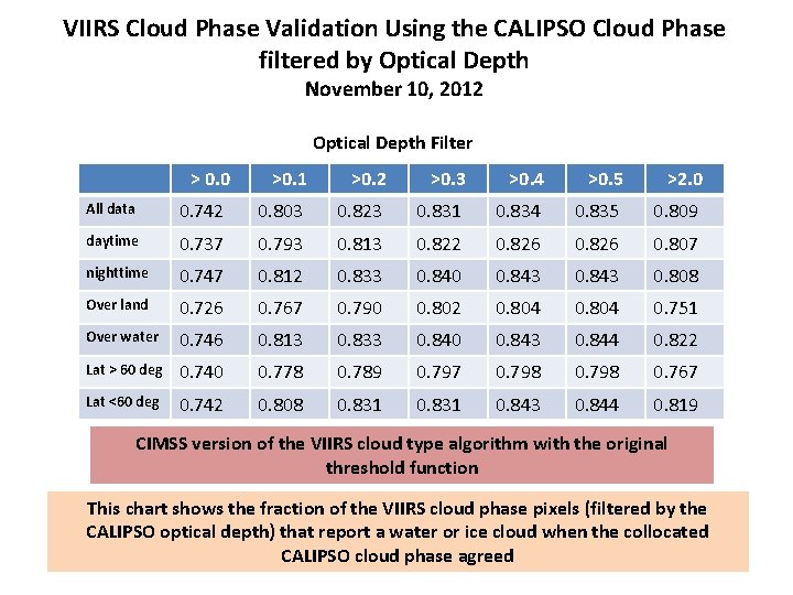 VIIRS Cloud Phase Validation Using the CALIPSO Cloud Phase filtered by Optical Depth November