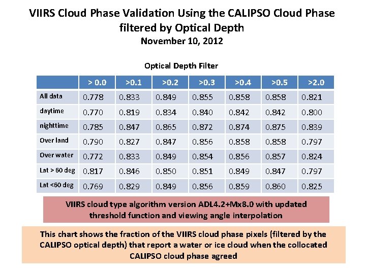 VIIRS Cloud Phase Validation Using the CALIPSO Cloud Phase filtered by Optical Depth November