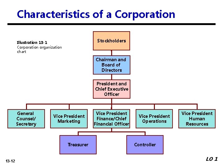 Characteristics of a Corporation Stockholders Illustration 13 -1 Corporation organization chart Chairman and Board Characteristics of a Corporation Stockholders Illustration 13 -1 Corporation organization chart Chairman and Board