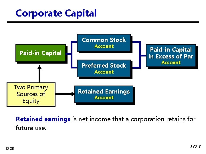 Corporate Capital Common Stock Paid-in Capital Account Preferred Stock Paid-in Capital in Excess of Corporate Capital Common Stock Paid-in Capital Account Preferred Stock Paid-in Capital in Excess of