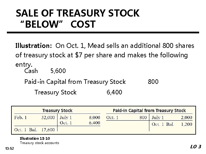 SALE OF TREASURY STOCK “BELOW” COST Illustration: On Oct. 1, Mead sells an additional SALE OF TREASURY STOCK “BELOW” COST Illustration: On Oct. 1, Mead sells an additional