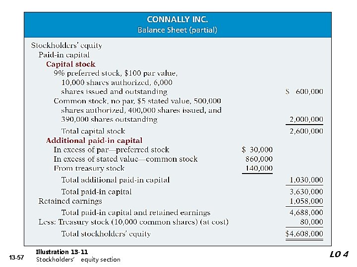 13 -57 Illustration 13 -11 Stockholders’ equity section LO 4 13 -57 Illustration 13 -11 Stockholders’ equity section LO 4