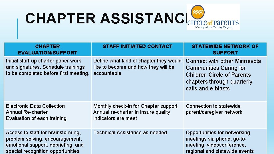 CHAPTER ASSISTANCE CHAPTER EVALUATION/SUPPORT STAFF INITIATED CONTACT STATEWIDE NETWORK OF SUPPORT Initial start-up charter