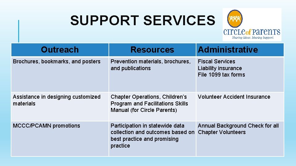 SUPPORT SERVICES Outreach Resources Administrative S Brochures, bookmarks, and posters Prevention materials, brochures, and
